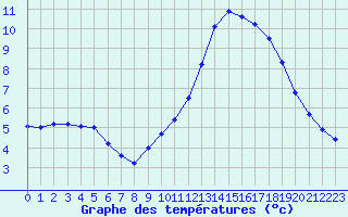 Courbe de tempratures pour Aizenay (85)