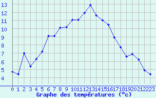 Courbe de tempratures pour Karesuando