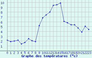 Courbe de tempratures pour Grimentz (Sw)