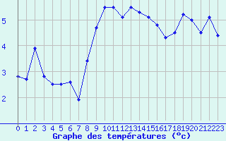 Courbe de tempratures pour Napf (Sw)