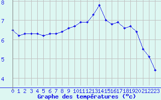 Courbe de tempratures pour Dunkerque (59)