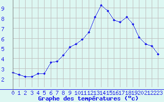 Courbe de tempratures pour Dyranut