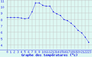 Courbe de tempratures pour Koetschach / Mauthen