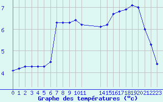 Courbe de tempratures pour Neuilly-sur-Marne (93)