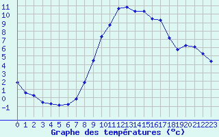 Courbe de tempratures pour Rostherne No 2