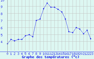 Courbe de tempratures pour Ischgl / Idalpe