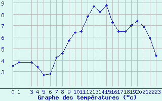 Courbe de tempratures pour La Dle (Sw)