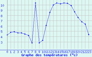 Courbe de tempratures pour Nostang (56)