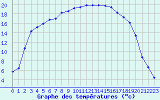 Courbe de tempratures pour Salla kk