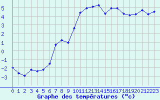 Courbe de tempratures pour Stavoren Aws