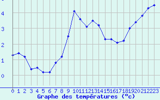 Courbe de tempratures pour La Brvine (Sw)