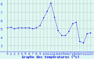 Courbe de tempratures pour Fains-Veel (55)