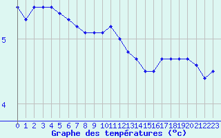 Courbe de tempratures pour Sulina