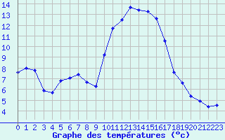 Courbe de tempratures pour Istres (13)