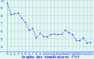 Courbe de tempratures pour Zurich Town / Ville.
