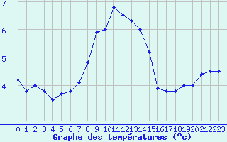 Courbe de tempratures pour Aigle (Sw)