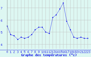 Courbe de tempratures pour Weinbiet