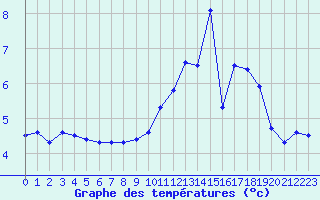 Courbe de tempratures pour Christnach (Lu)