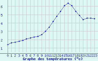 Courbe de tempratures pour Champagne-sur-Seine (77)