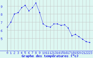 Courbe de tempratures pour Biarritz (64)