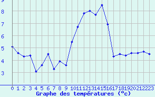 Courbe de tempratures pour Saint Catherine