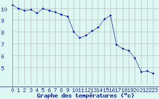 Courbe de tempratures pour Annecy (74)