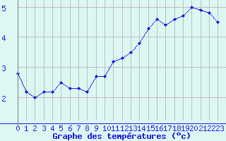 Courbe de tempratures pour Erfde