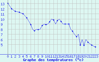 Courbe de tempratures pour Blackpool Airport