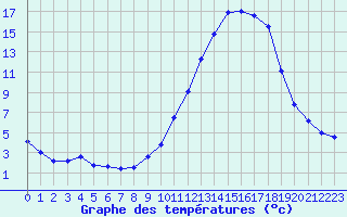 Courbe de tempratures pour Agen (47)