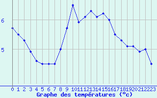 Courbe de tempratures pour Stekenjokk