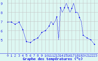 Courbe de tempratures pour Sogndal / Haukasen