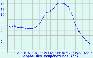 Courbe de tempratures pour Mont-Aigoual (30)