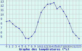 Courbe de tempratures pour Saint-Philbert-sur-Risle (27)