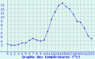 Courbe de tempratures pour Sainte-Ouenne (79)