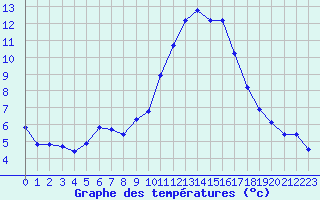 Courbe de tempratures pour Leucate (11)