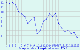 Courbe de tempratures pour Albert-Bray (80)
