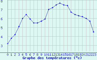 Courbe de tempratures pour Bruxelles (Be)