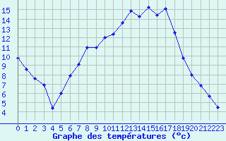 Courbe de tempratures pour Duerkheim, Bad