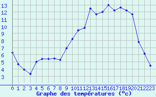 Courbe de tempratures pour Epinal (88)