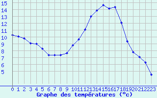 Courbe de tempratures pour Elsenborn (Be)