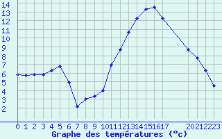 Courbe de tempratures pour Pomrols (34)