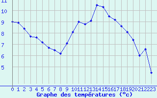 Courbe de tempratures pour Le Puy - Loudes (43)