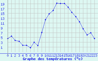 Courbe de tempratures pour Salon-de-Provence (13)