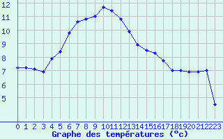 Courbe de tempratures pour Boulogne (62)