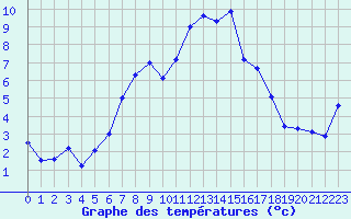 Courbe de tempratures pour Coschen