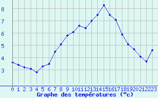 Courbe de tempratures pour Aarslev