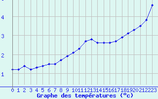 Courbe de tempratures pour Norderney