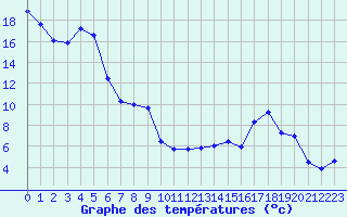 Courbe de tempratures pour Gap (05)