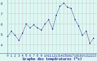 Courbe de tempratures pour Cazaux (33)