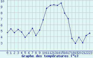 Courbe de tempratures pour Selonnet (04)